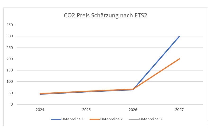 ets-2 / ETS-II CO2 Gesetz